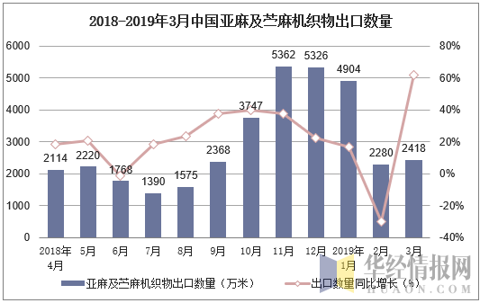 2018-2019年3月中国亚麻及苎麻机织物出口数量及增速