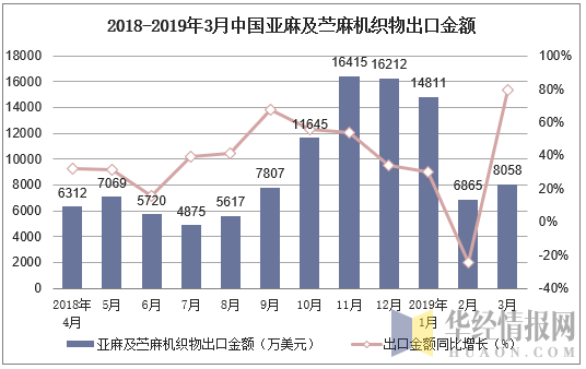 2018-2019年3月中国亚麻及苎麻机织物出口金额及增速