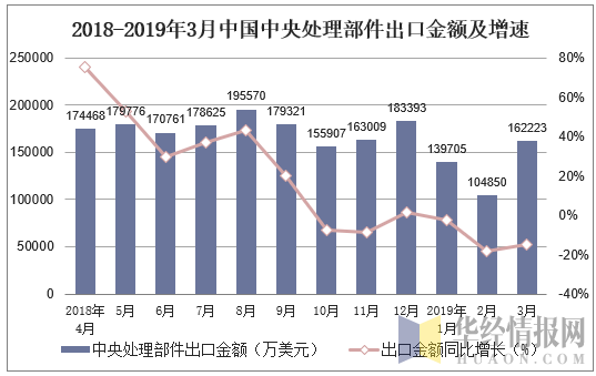 2018-2019年3月中国中央处理部件出口金额及增速