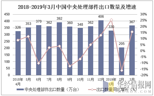 2018-2019年3月中国中央处理部件出口数量及增速