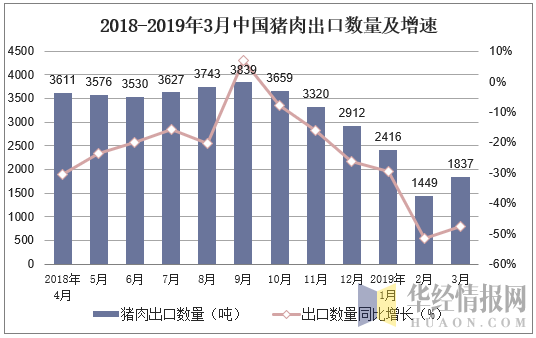 2018-2019年3月中国猪肉出口数量及增速