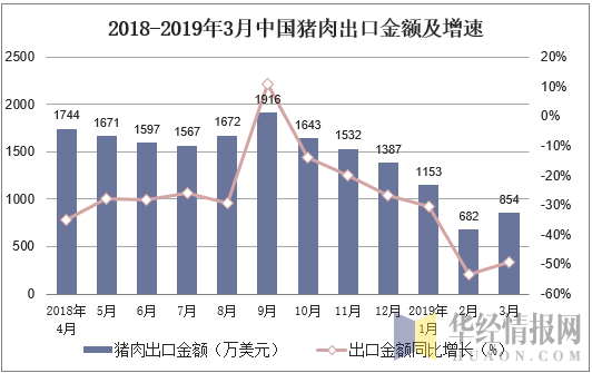 2018-2019年3月中国猪肉出口金额及增速