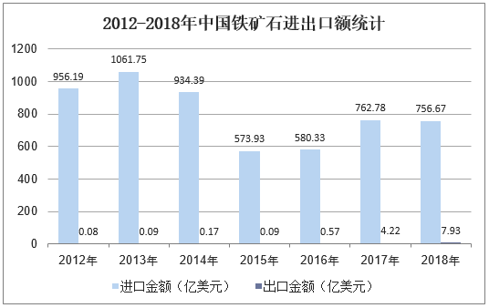 2012-2018年中国铁矿石进出口额统计
