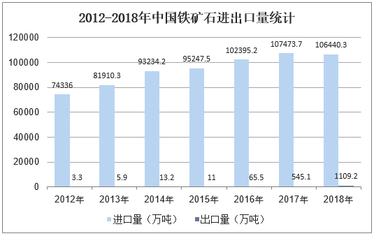 2012-2018年中国铁矿石进出口量统计