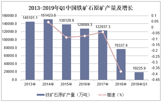 2013-2019年Q1中国铁矿石产量及增长