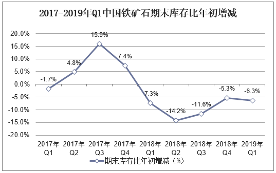 2017-2019年Q1中国铁矿石期末库存比年初增减
