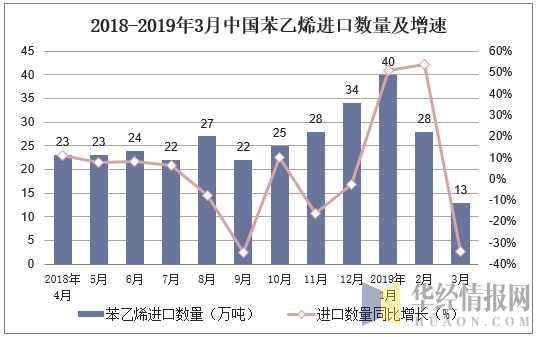 2018-2019年3月中国苯乙烯进口数量及增速