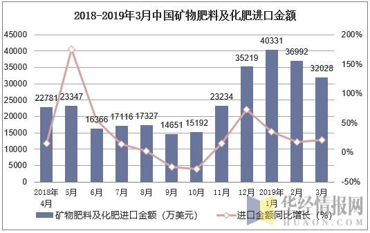 2018-2019年3月中国矿物肥料及化肥进口金额及增速