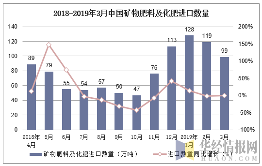 2018-2019年3月中国矿物肥料及化肥进口数量及增速