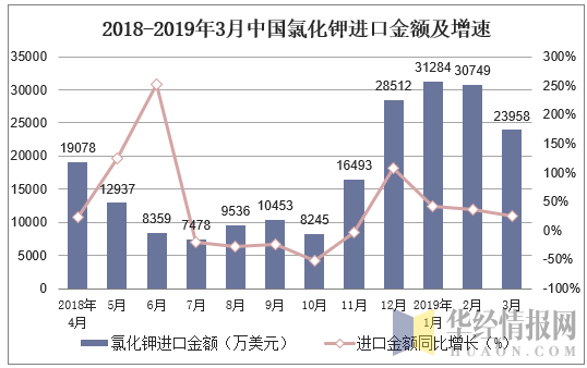 2018-2019年3月中国氯化钾进口金额及增速