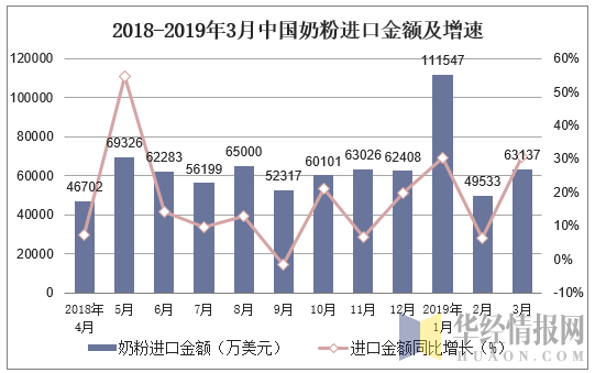 2018-2019年3月中国奶粉进口金额及增速