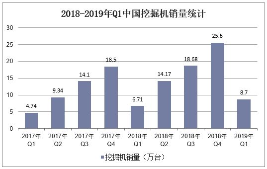 2018-2019年Q1中国挖掘机销量统计