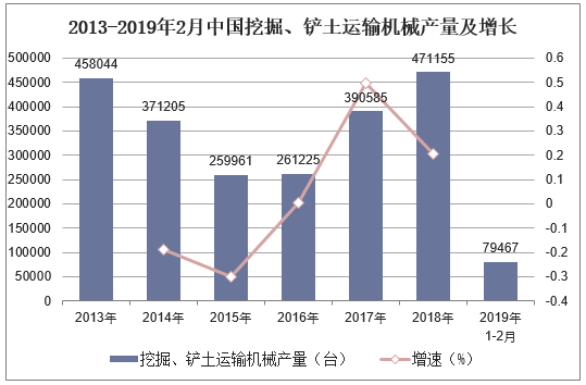 2013-2019年2月中国挖掘、铲土运输机械产量及增长