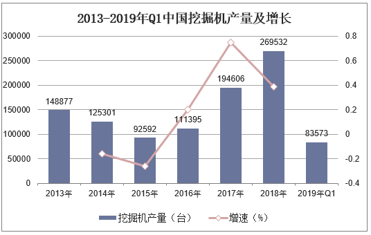 2013-2019年Q1中国挖掘机产量及增长