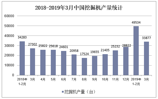 2018-2019年3月中国挖掘机产量统计
