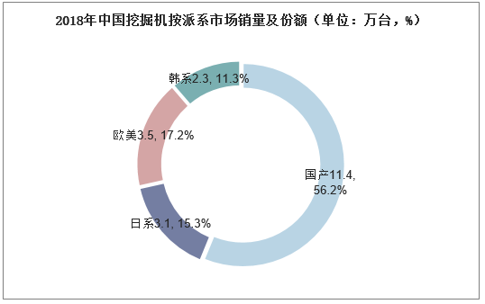 2018年中国挖掘机按派系市场销量及份额（单位“万台，%”）