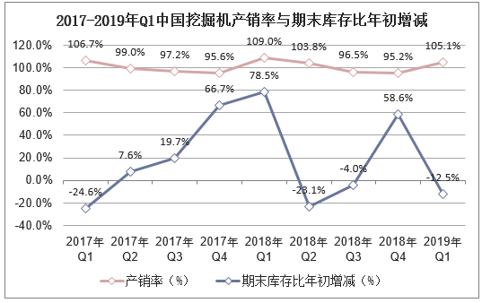 2017-2019年Q1中国挖掘机产销率与期末库存比年初增减