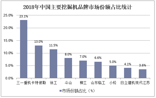 2018年中国主要挖掘机品牌市场份额占比统计