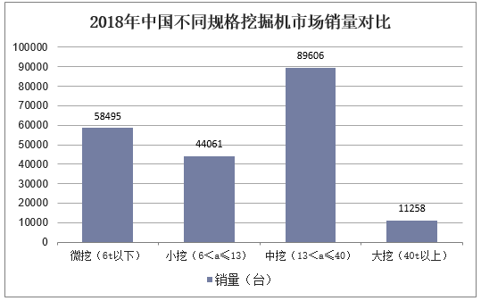 2018年中国不同规格挖掘机市场销量对比
