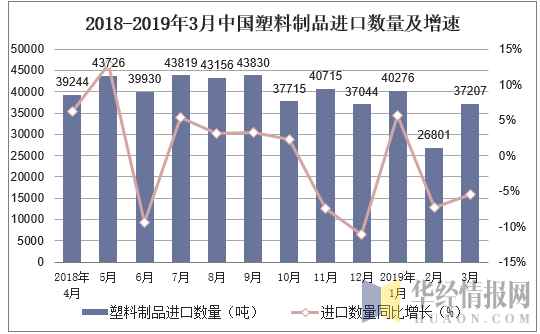 2018-2019年3月中国塑料制品进口数量及增速