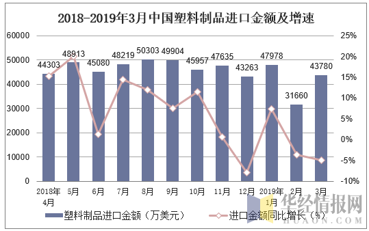 2018-2019年3月中国塑料制品进口金额及增速