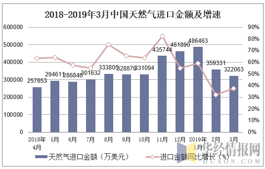 2018-2019年3月中国天然气进口金额及增速