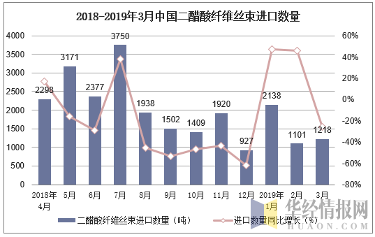 2018-2019年3月中国二醋酸纤维丝束进口数量及增速