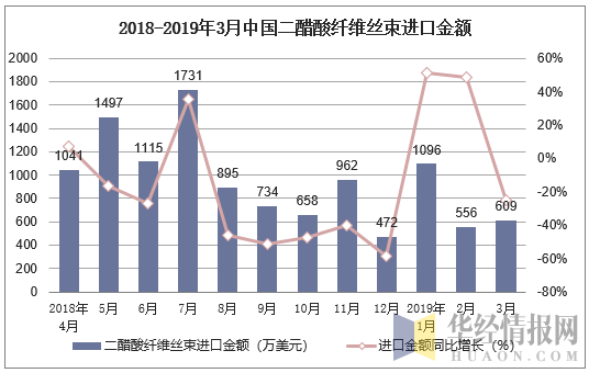 2018-2019年3月中国二醋酸纤维丝束进口金额及增速