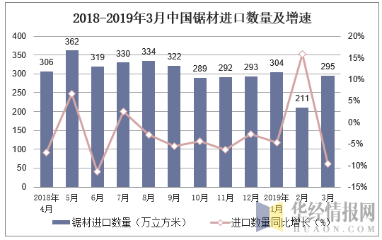 2018-2019年3月中国锯材进口数量及增速