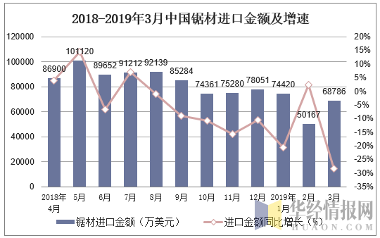 2018-2019年3月中国锯材进口金额及增速