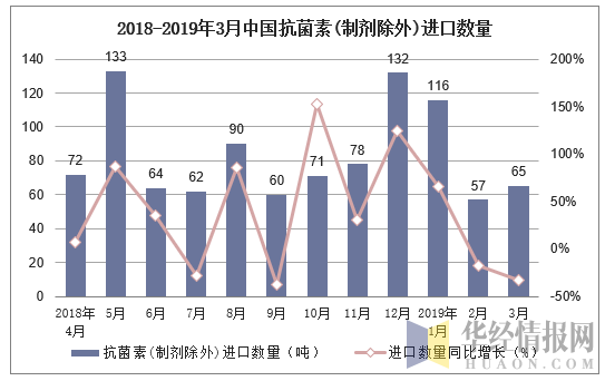 2018-2019年3月中国抗菌素(制剂除外)进口数量及增速