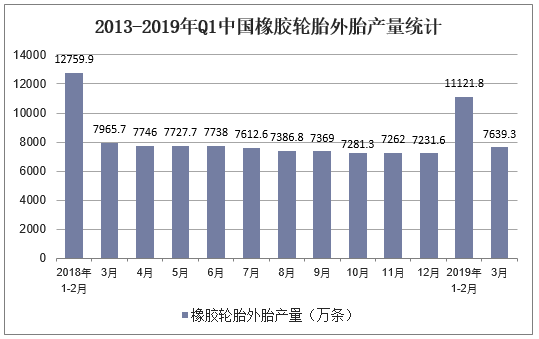 2013-2019年Q1中国橡胶轮胎外胎产量统计