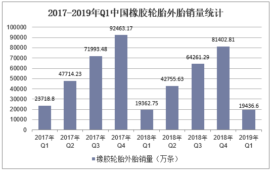 2017-2019年Q1中国橡胶轮胎外胎销量统计
