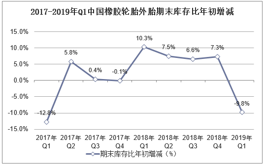 2017-2019年Q1中国橡胶轮胎外胎期末库存比年初增减