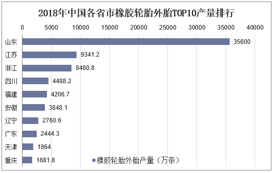 2018年中国各省市橡胶轮胎外胎TOP10产量排行