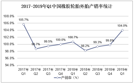 2017-2019年Q1中国橡胶轮胎外胎产销率统计