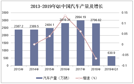 2013-2019年Q1中国汽车产量及增长