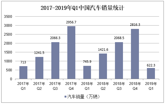 2017-2019年Q1中国汽车销量统计