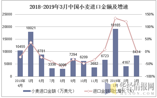 2018-2019年3月中国小麦进口金额及增速