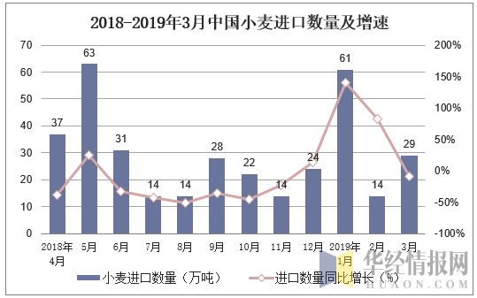2018-2019年3月中国小麦进口数量及增速