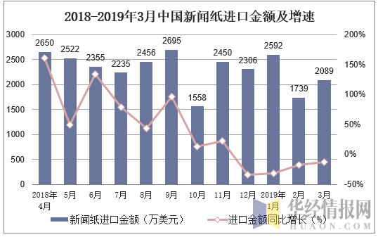 2018-2019年3月中国新闻纸进口金额及增速