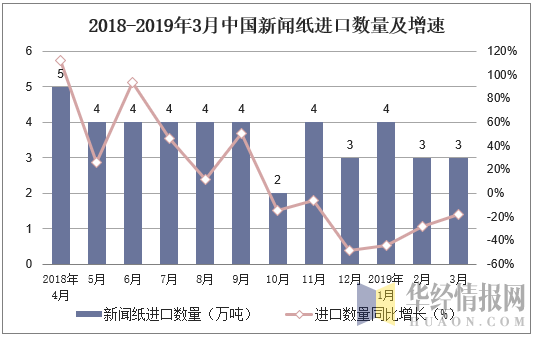 2018-2019年3月中国新闻纸进口数量及增速