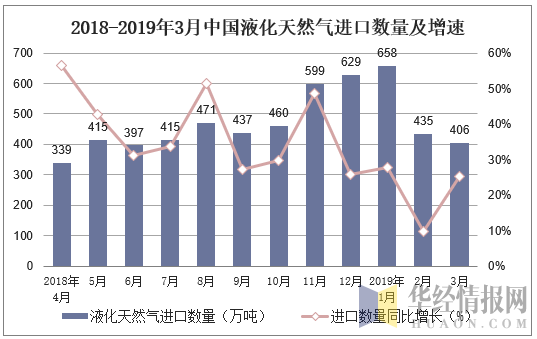 2018-2019年3月中国液化天然气进口数量及增速