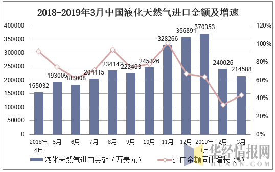 2018-2019年3月中国液化天然气进口金额及增速