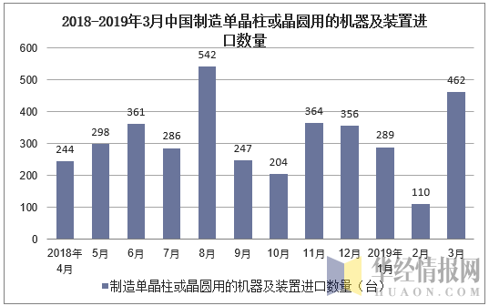 2018-2019年3月中国制造单晶柱或晶圆用的机器及装置进口数量及增速