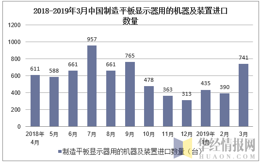2018-2019年3月中国制造平板显示器用的机器及装置进口数量及增速