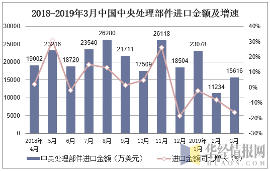 2018-2019年3月中国中央处理部件进口金额及增速