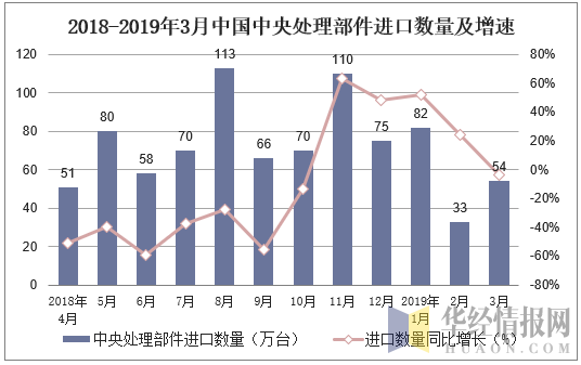 2018-2019年3月中国中央处理部件进口数量及增速