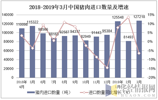 2018-2019年3月中国猪肉进口数量及增速