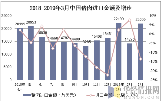 2018-2019年3月中国猪肉进口金额及增速